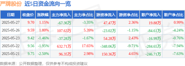 股票配资 股票行情快报：严牌股份（301081）5月27日主力资金净卖出67.36万元